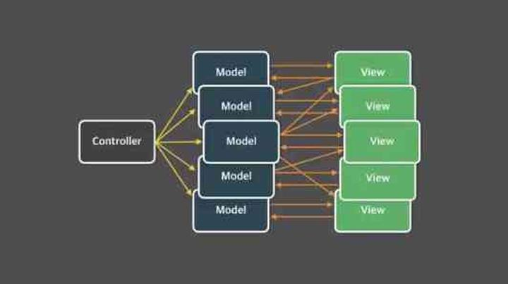 현대 앱 아키텍쳐 설명 (Backend/Frontend/MVC/Flux/Redux/MSA) - NewCodes