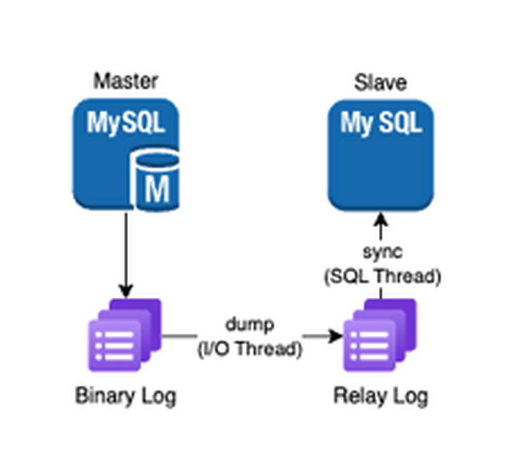 MySQL Multi-Source Replication - MSA로 서비스를 쪼개면 나중에는 반대로 DB를 합쳐야한다 ...