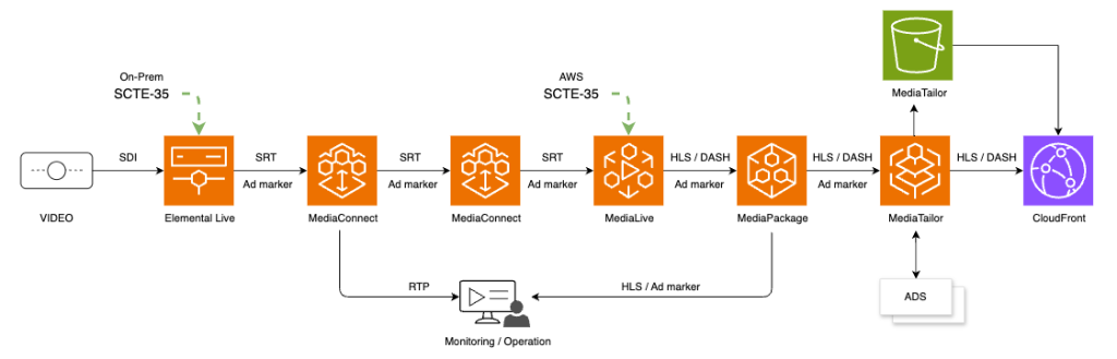 라이브 스트리밍에서 광고 마커 삽입을 위한 AWS Elemental Media Services 사용하기