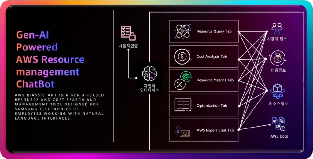 AWS R-Assistant: Amazon Bedrock 기반 자연어 인터페이스의 클라우드 리소스와 비용 관리를 위한 챗봇