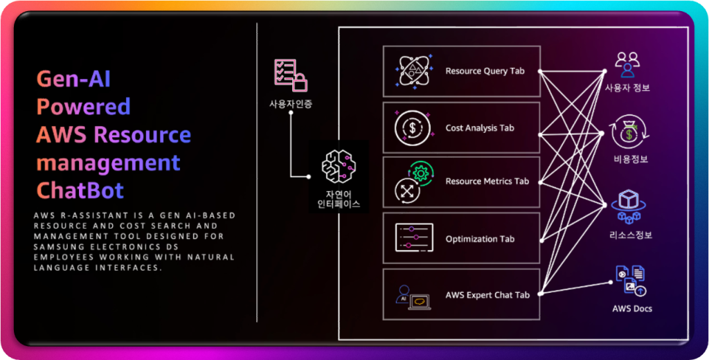 AWS R-Assistant: Amazon Bedrock 기반 자연어 인터페이스의 클라우드 리소스와 비용 관리를 위한 챗봇