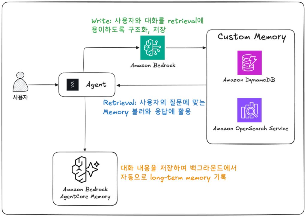 초개인화 Shopping Agent 만들기: Amazon Bedrock AgentCore Memory와 Custom Memory 활용법
