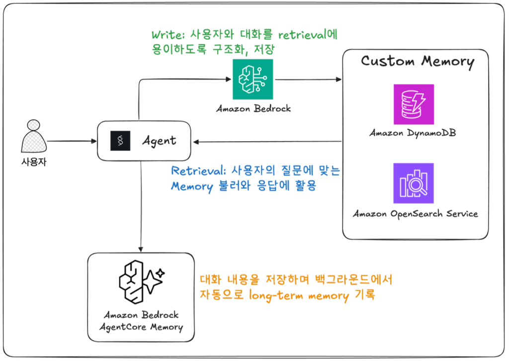 초개인화 Shopping Agent 만들기: Amazon Bedrock AgentCore Memory와 Custom Memory 활용법