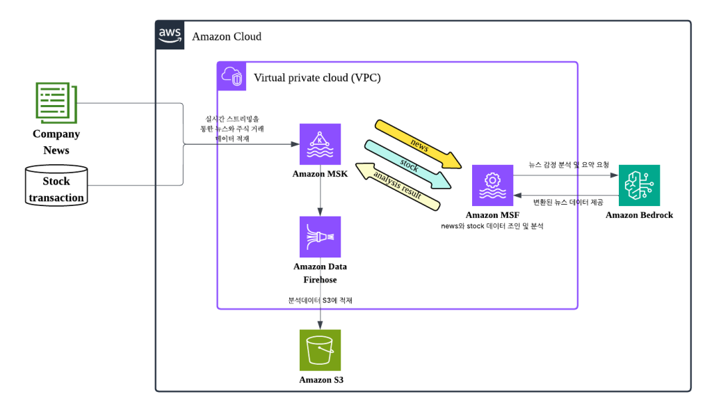 AWS 관리형 서비스를 활용한 실시간 지능형 뉴스 기반 주가 영향도 분석 시스템