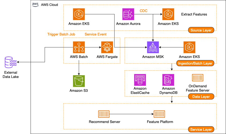 당근의 AWS 기반 피처 플랫폼 구축 여정, Part 2: 피처 수집