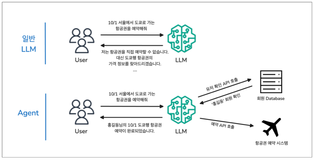 Amazon Bedrock Agent로 30분 만에 여행 예약 에이전트 구축하기 실전 가이드