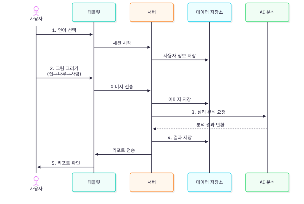 하루만에 구축한 Cedar의 AWS 기반 다문화 가정 아동 디지털 심리 진단 서비스