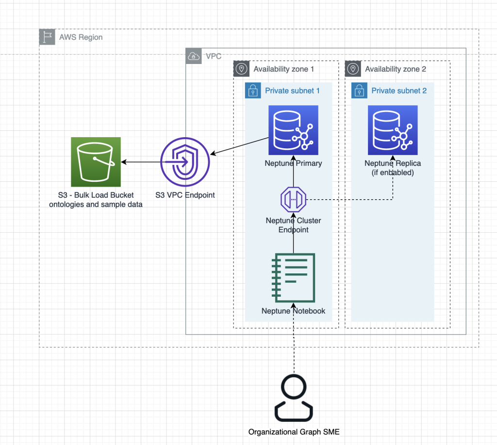 아마존 넵튠에서 온톨로지를 사용한 모델 기반 지식 그래프 만들기