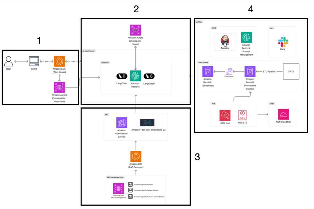 아이지에이웍스 AI 에이전트 클레어: Amazon Bedrock 기반 Text-to-SQL/Chart 에이전트로 이룬 데이터 분석 혁신