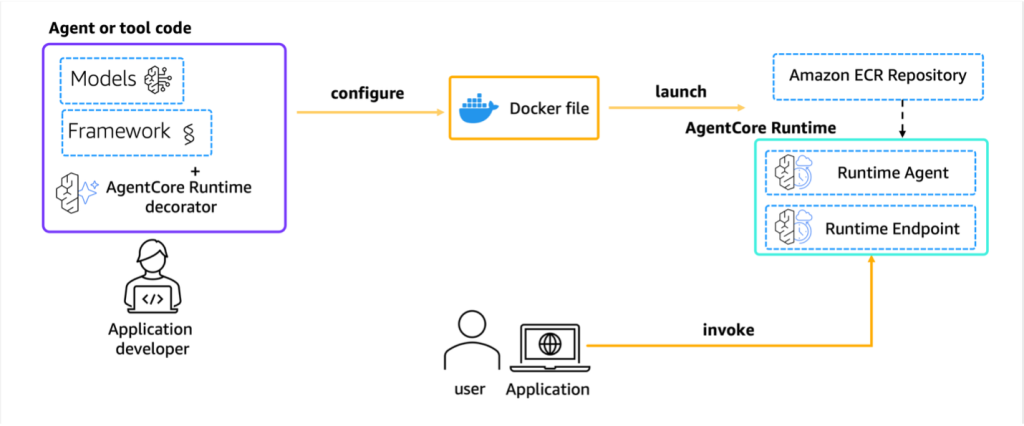 Amazon Bedrock AgentCore Runtime을 쉽고 빠르게 시작하기