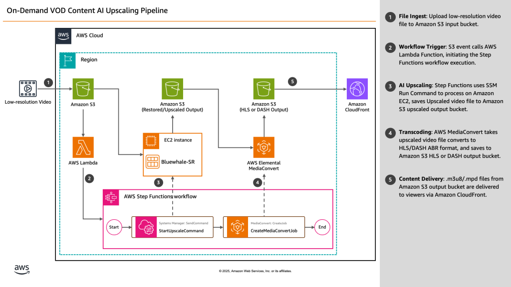 블루닷(BLUEDOT)의 AWS Elemental과 EC2 GPU AMI를 이용한 실시간 4K AI 비디오 업스케일링 아키텍처
