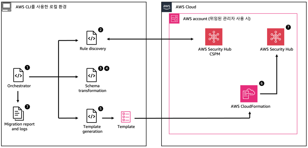 Security Hub CSPM 자동화 규칙을 Security Hub로 마이그레이션