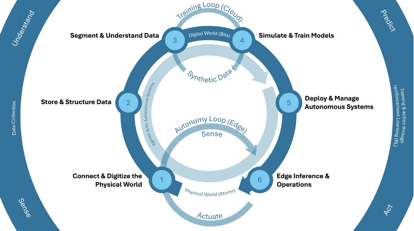 Physical AI: 자율 지능의 차세대 기반 구축