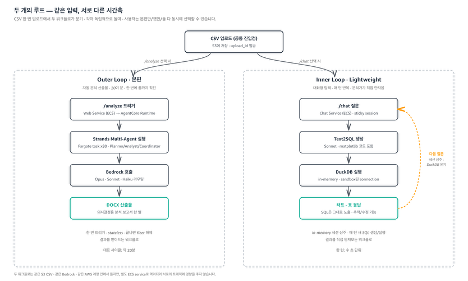 Inner Loop 엔지니어링으로 본 Deep Insight Chatbot – 대화형 분석 챗봇의 4가지 설계 결정