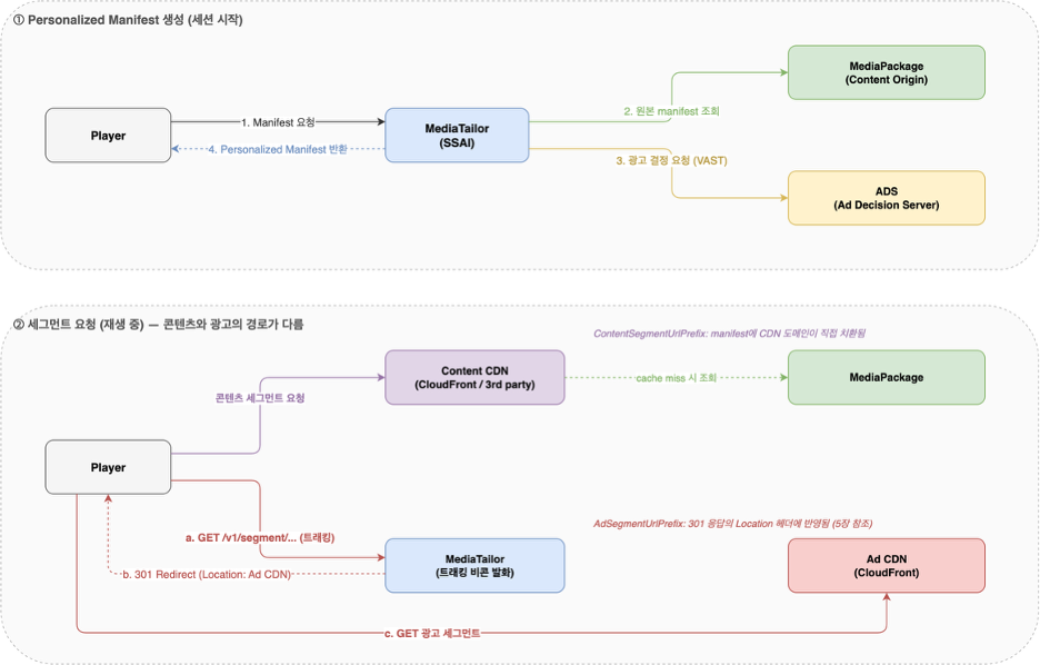 AWS MediaTailor SSAI 멀티 CDN 환경의 보안: 토큰 인증, Origin 보안, 서드파티 CDN 제약 대응 – Part2