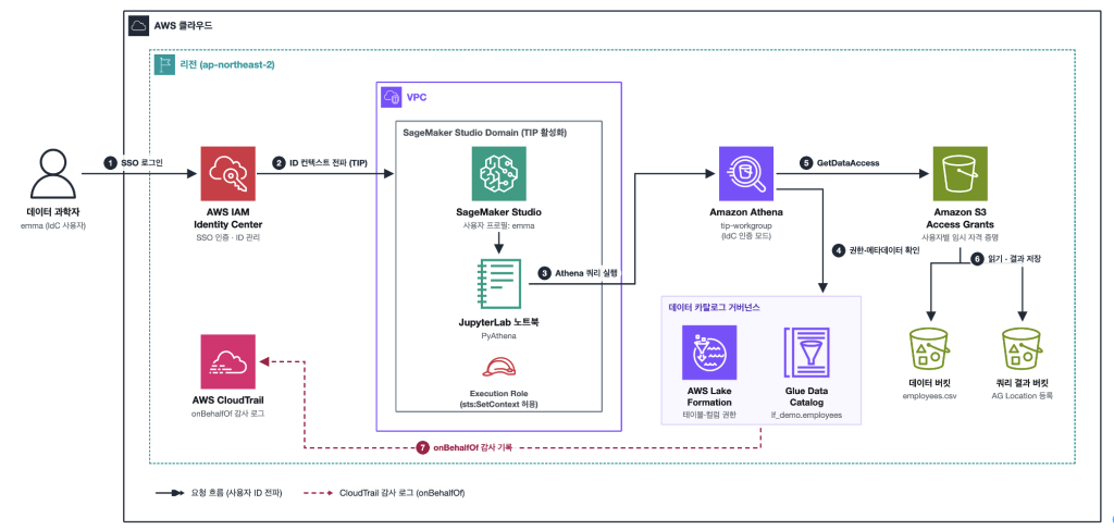 SageMaker Studio에서 TIP와 S3 Access Grants를 활용한 Athena 쿼리 실행하기