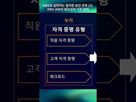 AWS로 실현하는 철저한 보안 전략 (2) : AWS IAM의 중요성과 기본 원칙