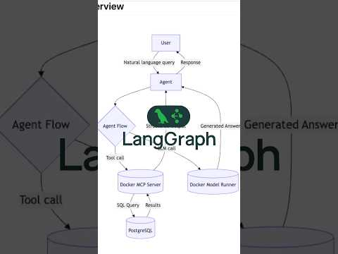 LangGraph Architecture Explained! #docker #langgraph #ai