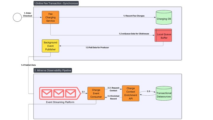 Inside Minerva: building scalable observability for eBay’s monetization platform