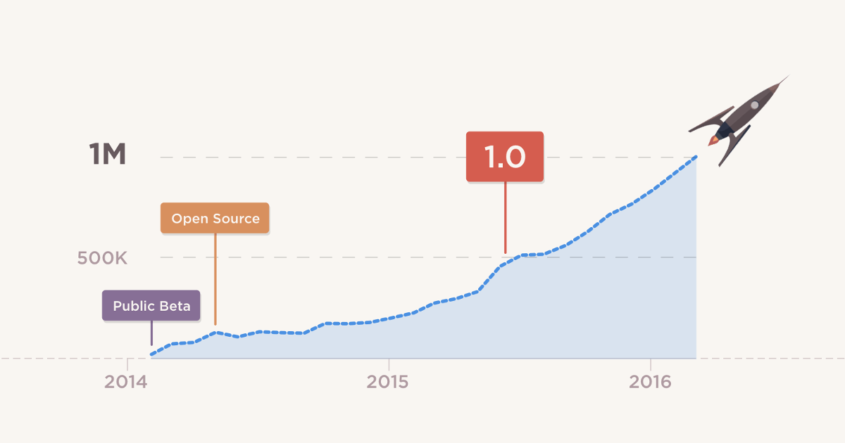 Atom reaches one million active users