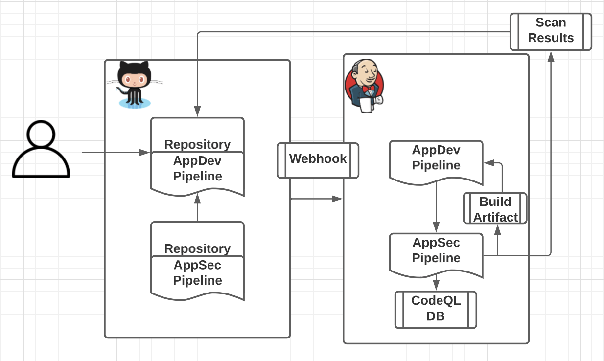 Best practices on rolling out code scanning at enterprise scale