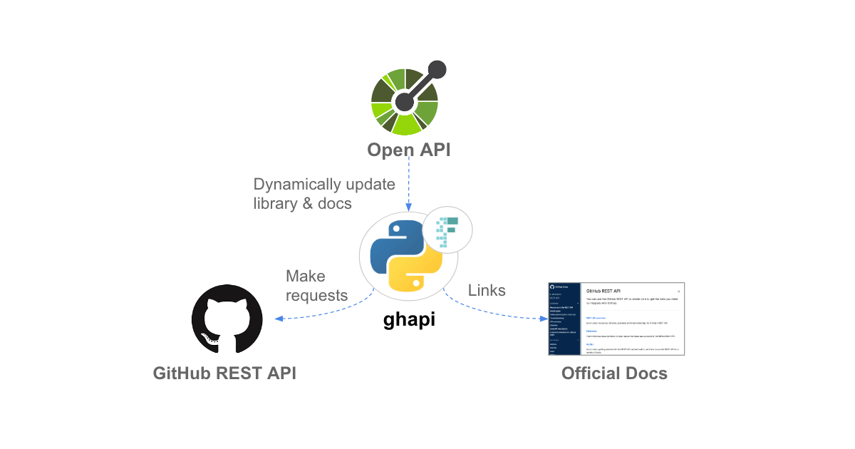 Learn about ghapi, a new third-party Python client for the GitHub API