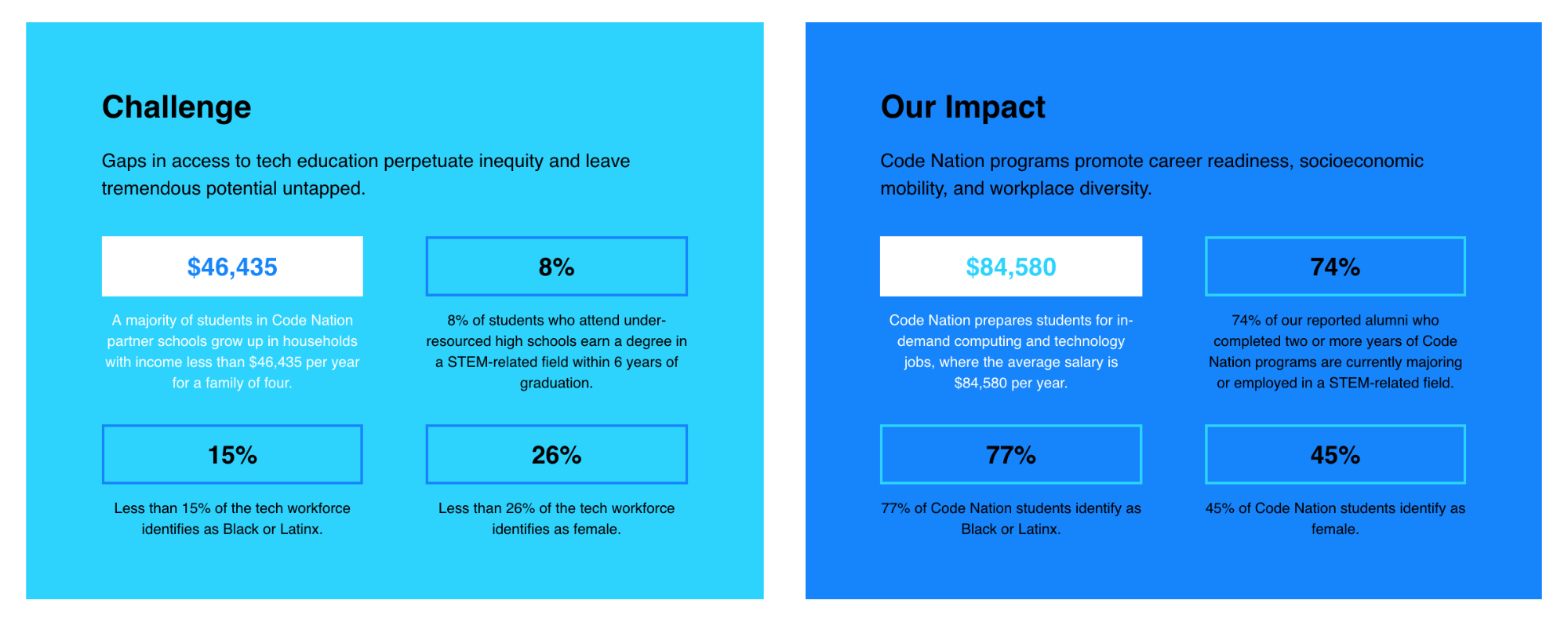 Code Nation takes an open source approach to solving the skills gap
