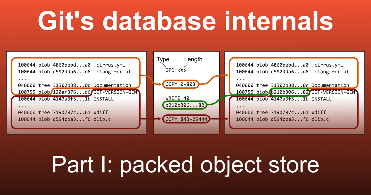 Git’s database internals I: packed object store