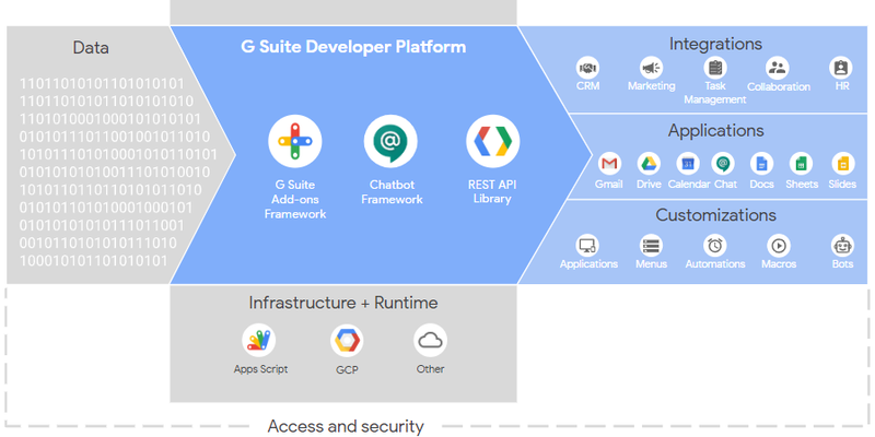 Building solutions using the G Suite developer platform