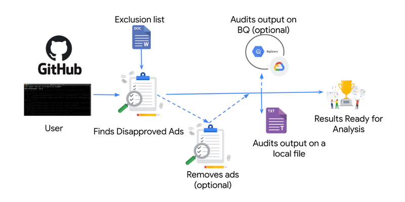 “Disapproved Ads Auditor” tool
