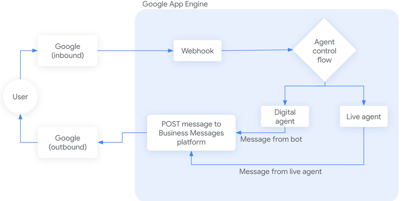 Build AI-powered customer conversations in Google Maps and Search with Google's Business Messages