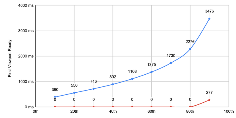 The Speed Benefit of AMP Prerendering