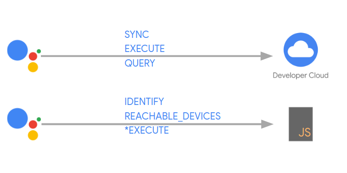 Developer Preview of Local Home SDK