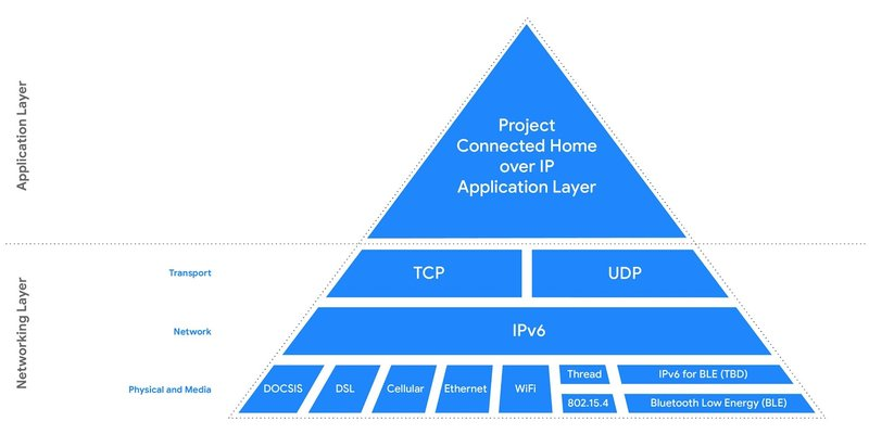 Project Connected Home over IP