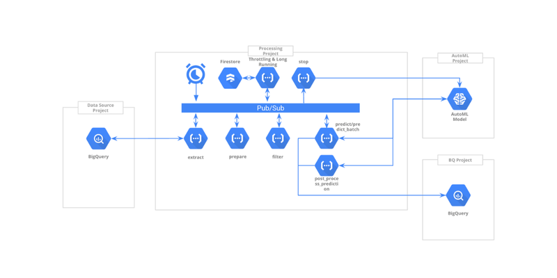 Prediction Framework, a time saver for Data Science prediction projects