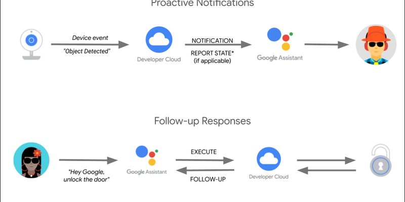 Getting Started with Smart Home Notifications and Follow-up Responses