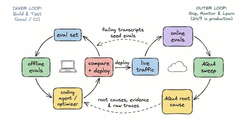 The Outer Loop, Insights First: An Ambient Quality Agent That Diagnoses Your Production Agent