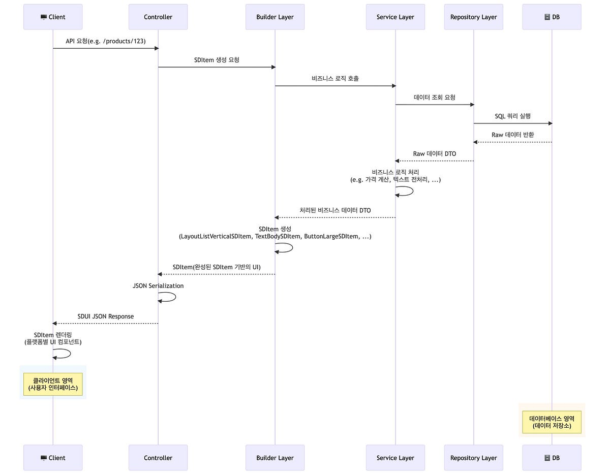 서버가 UI를 제어하는 SDUI, KREAM 백엔드의 관리 전략
