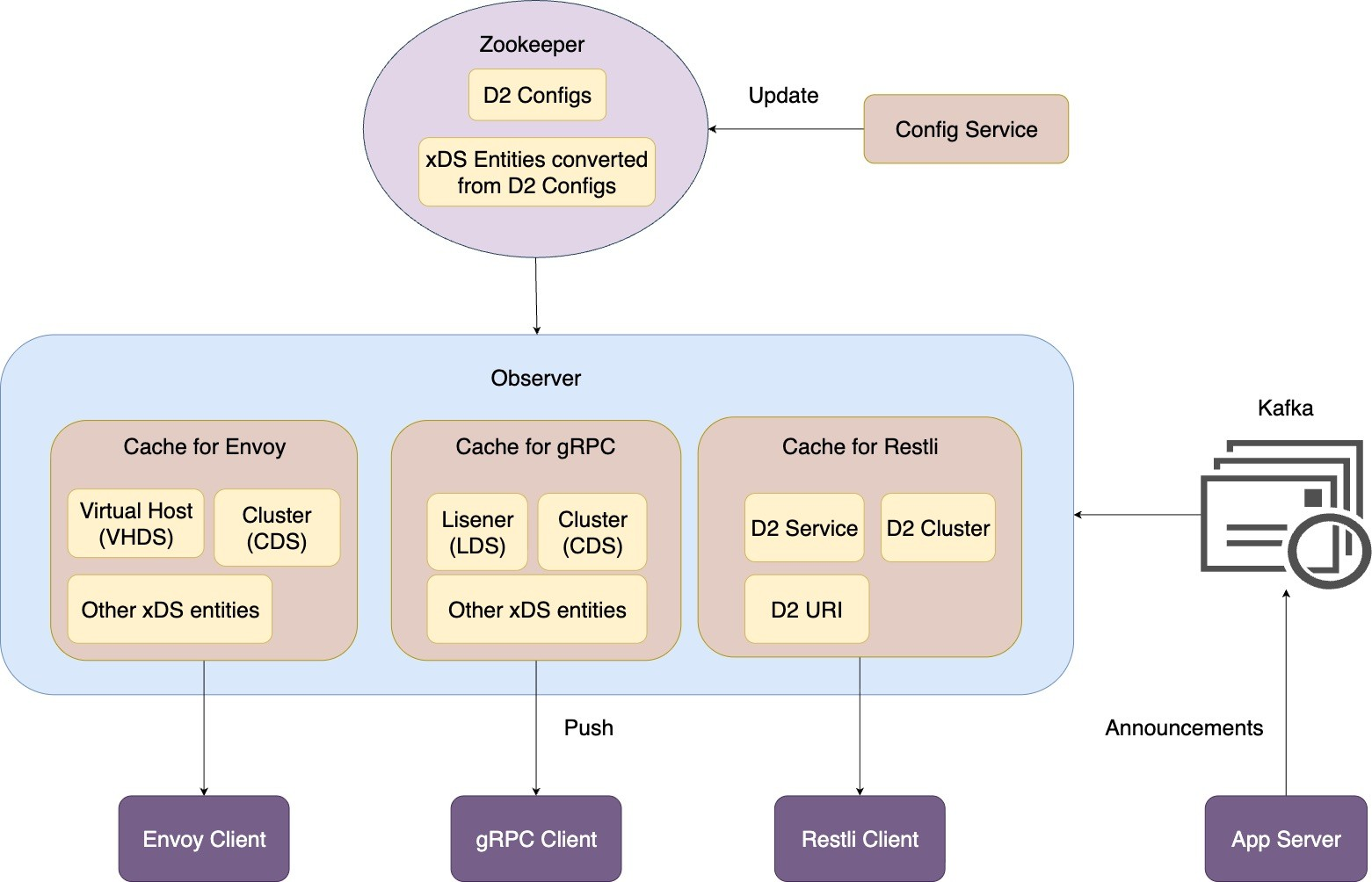 Scalable, multi-language service discovery at LinkedIn