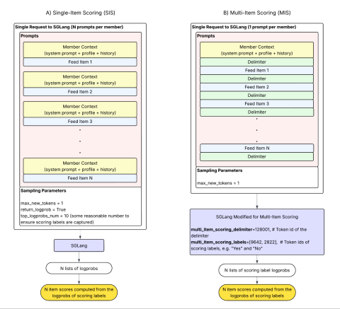 Turbocharging LinkedIn’s Recommendation Systems with SGLang