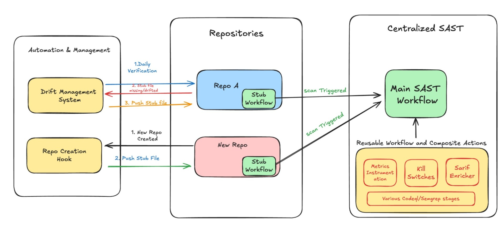 Modernizing LinkedIn’s Static Application Security Testing Cap...
