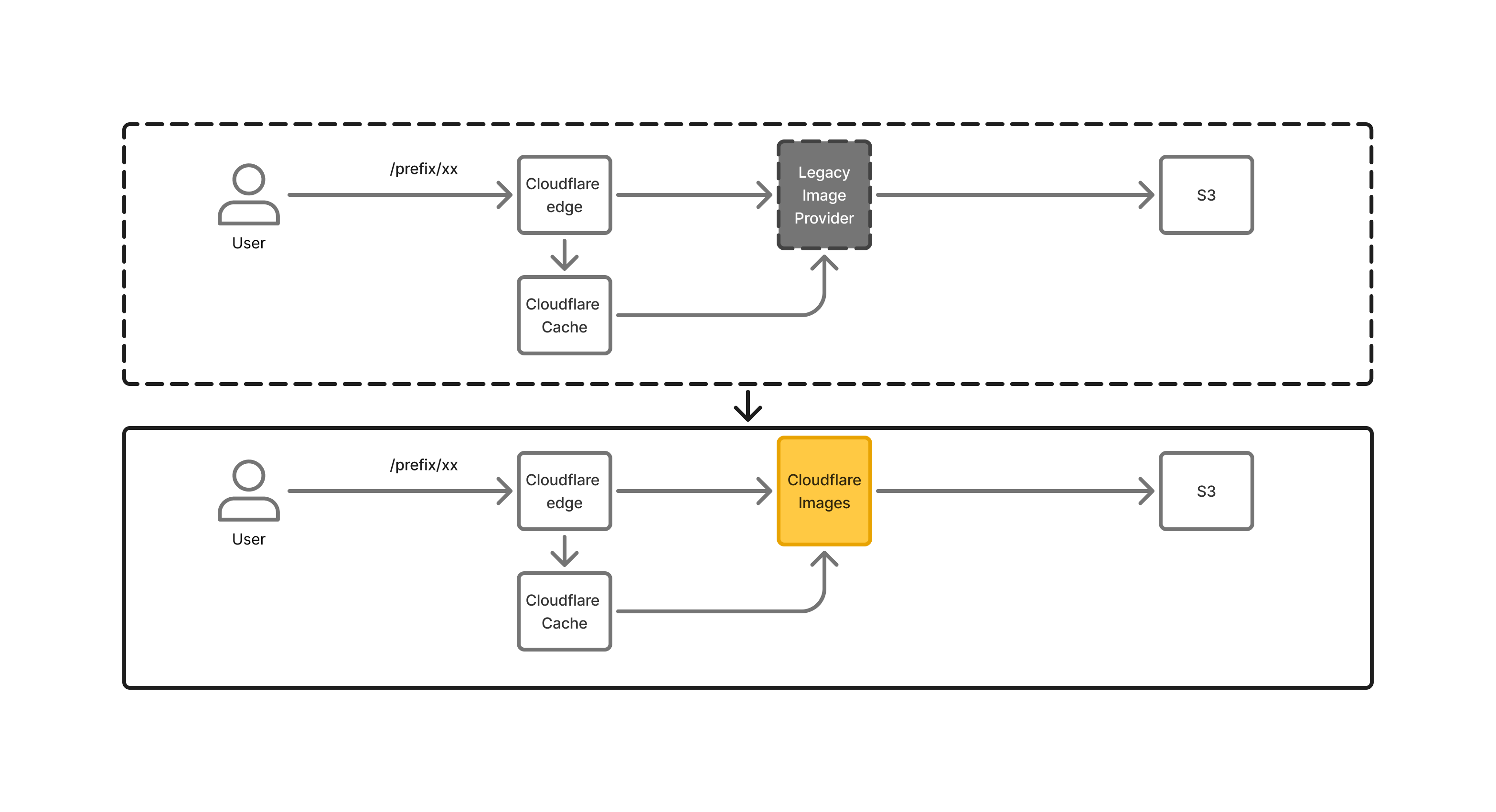 Legacy Image Provider to Cloudflare Images: Traffic Estimation and Safe Rollout
