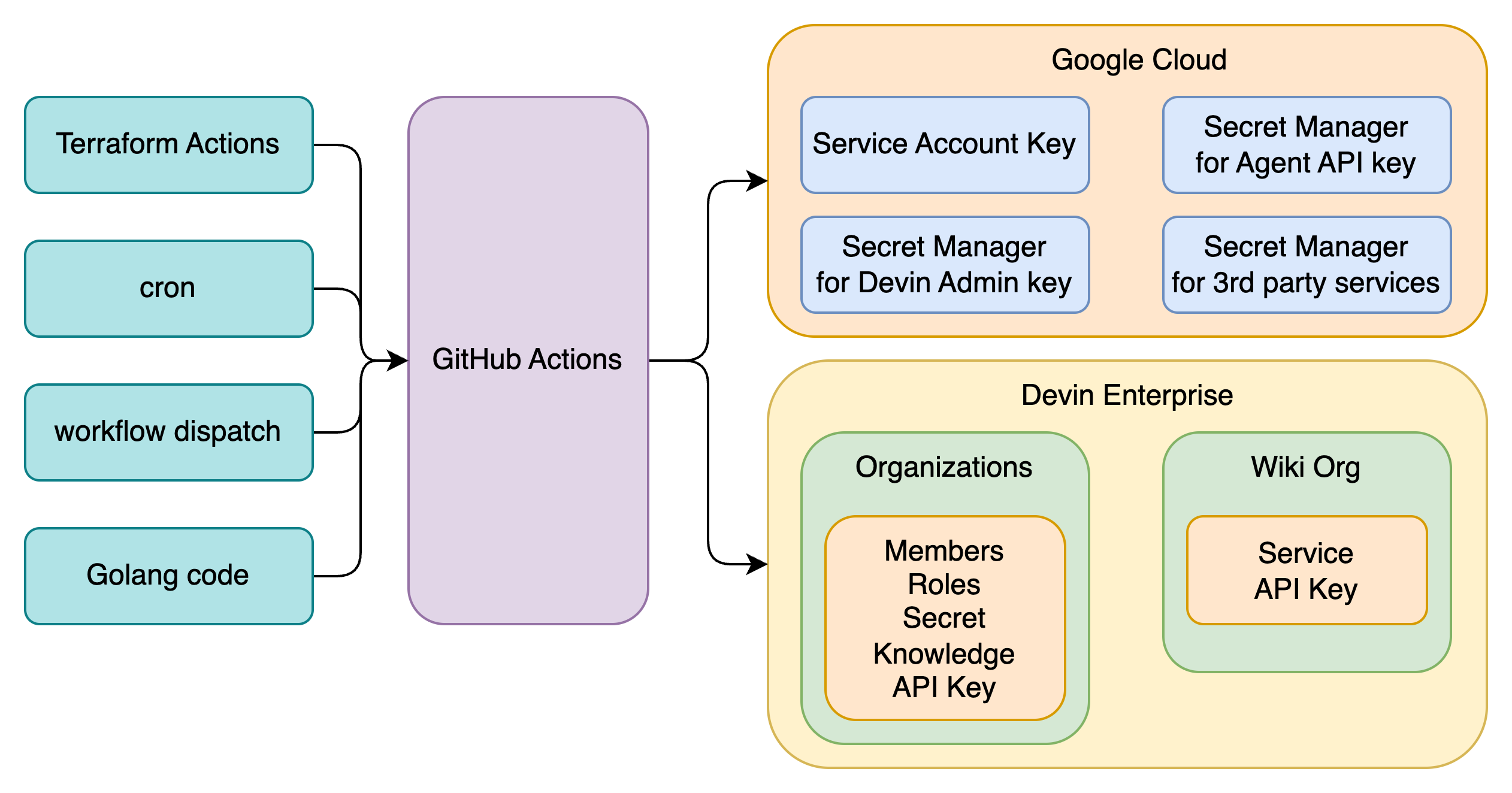 Enabling AI usage at Mercari with Secure Devin Management