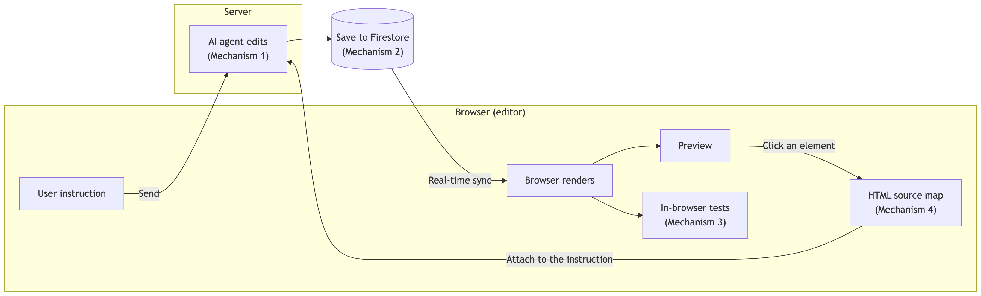 Four Mechanisms Behind EGP Code, an AI-Powered Landing Page Editor