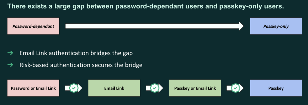 Bridging the Gap Between Passwords and Passkeys with Risk-Based Authentication
