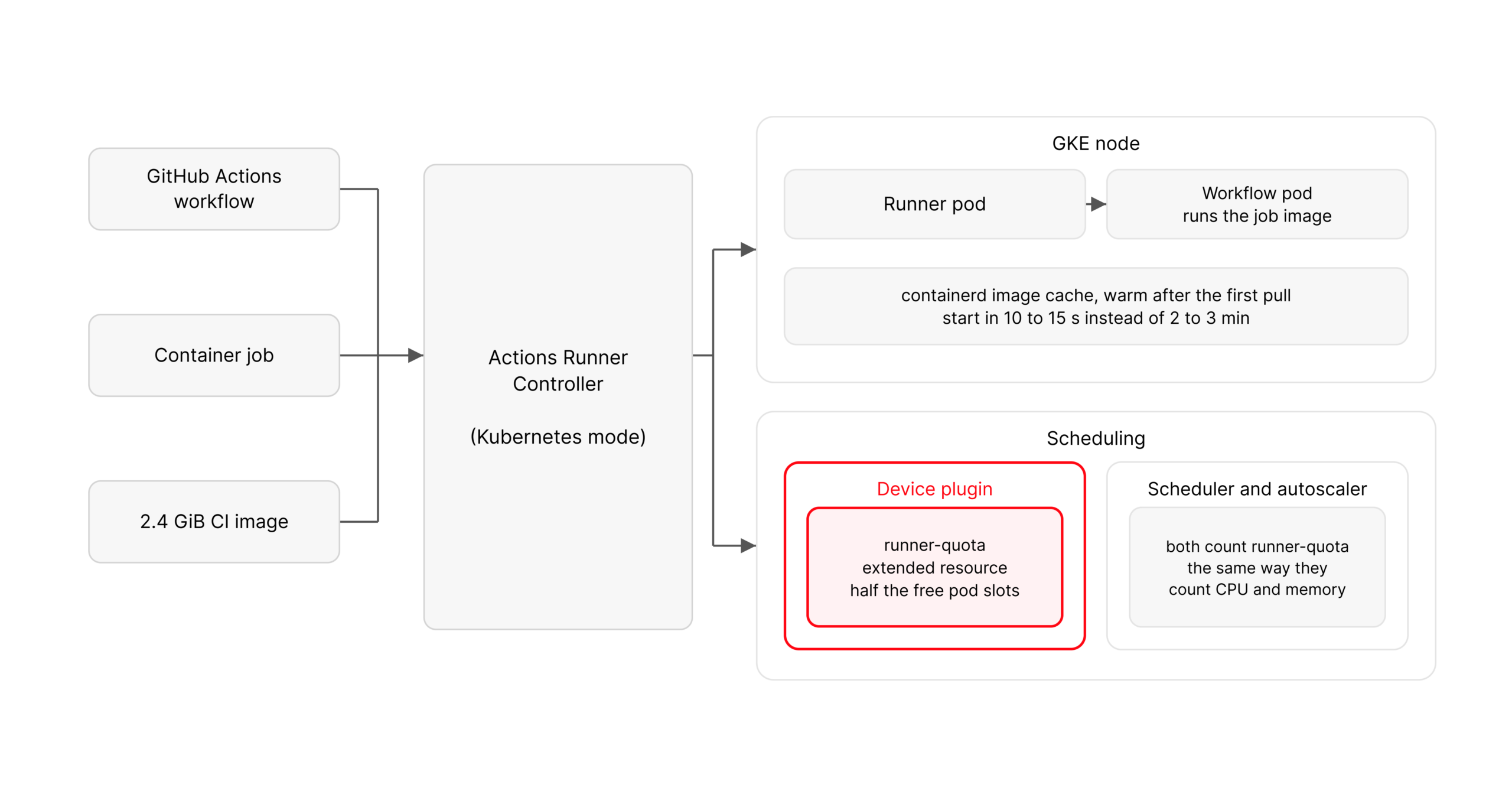 A Kubernetes Resource That Doesn’t Exist: Caching CI Images on Ephemeral Runners