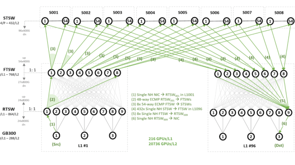 OCP Summit 2025: The Open Future of Networking Hardware for AI