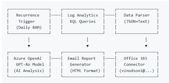 Azure Logic App AI-Powered Monitoring Solution: Automate, Analyze, and Act on Your Azure Data