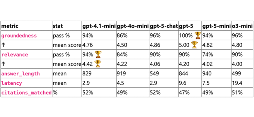 GPT-5: Will it RAG?