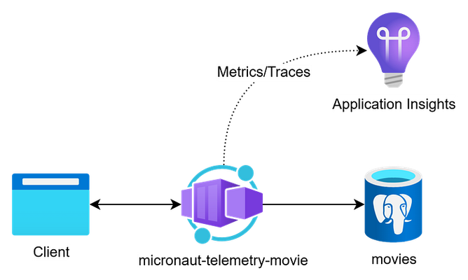 Send signals from Micronaut applications to Azure Monitor through zero-code instrumentation
